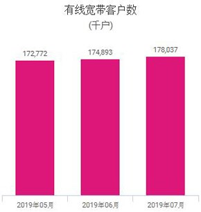 中国移动7月净增4G用户739万，净增有线宽带用户314万