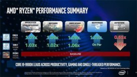 英特尔：AMD做的不错，但酷睿仍旧是最好的游戏CPU