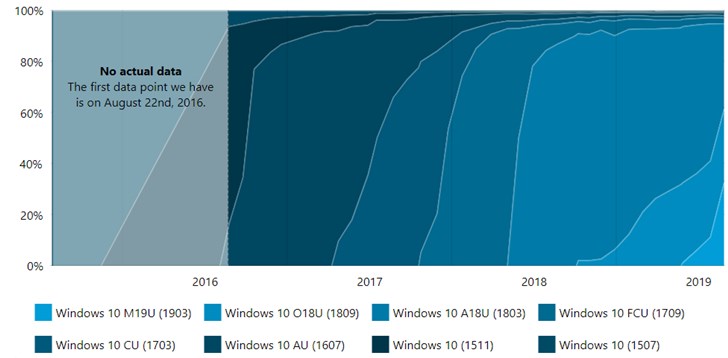 微软2019 Windows 10更新五月版份额占比增至33%