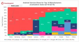 安卓手机品牌操作系统更新频率排名:诺基亚第一