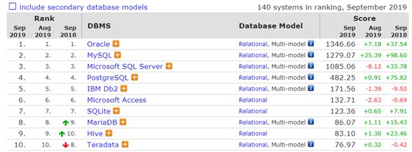 2019年9月数据库排行：微软SQL Server分数罕见下滑