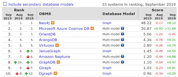 2019年9月数据库排行：微软SQL Server分数罕见下滑