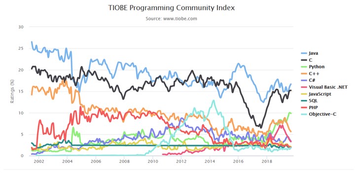 TIOBE 9月编程语言排行榜：PHP在TOP 10边缘飘摇