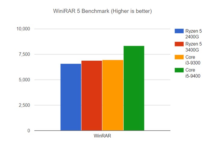 AMD R5 3400G对比测试：Cinebench跑分超i3-9300 24%