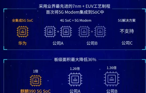 高通5g基带厉害还是华为厉害 华为和高通5G基带芯片对比