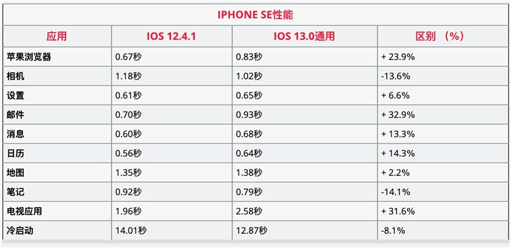 iOS 13在iPhone 6S和SE上运行情况如何：A9处理器依旧坚挺