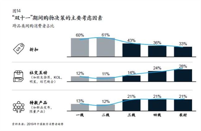麦肯锡：中国网上零售交易额将达1.5万亿美元 低线城市对奢侈品更买账