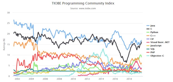 TIOBE排行榜：15年来这8门编程语言位置十分稳定