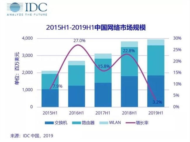 IDC：2019上半年中国网络市场规模为268亿元 同比增长3.2%
