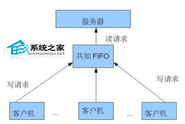 Linux创建FIFO文件类型的方法