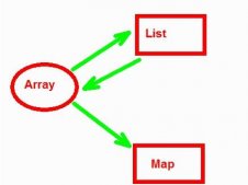 java中数组list map三者之间的互转介绍