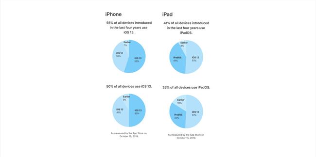 苹果：50％ 的设备运行 iOS 13，33％ 的 iPad 运行 iPadOS