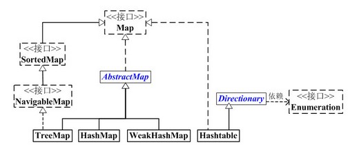 JAVA Map架构和API介绍