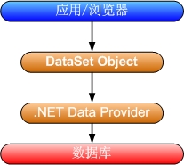 ADO与ADO.NET的区别与介绍
