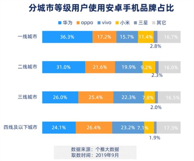 2019年Q3中国Android智能手机报告：华为市占率近4成
