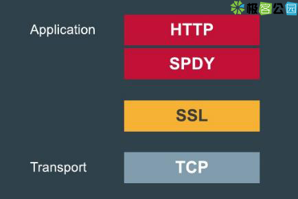 SPDY 是什么? 如何部署 SPDY?