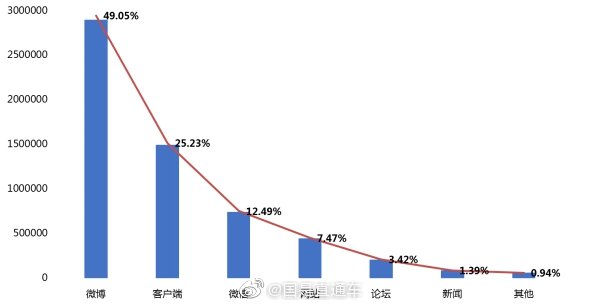 微博成民众消费维权主渠道 在信息传播渠道中占比49.05%