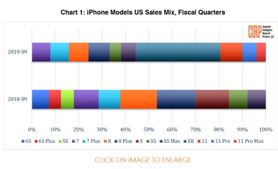 iPhone 11和iPhone XR占美国第三季度iPhone销量的50%