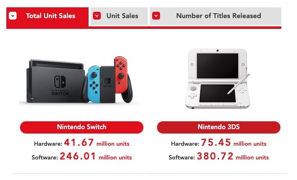Switch 销量突破 4000 万，任天堂的游戏机越卖越好了