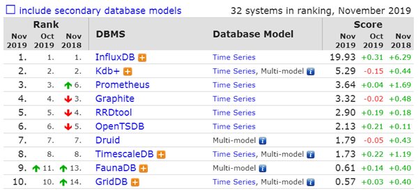 2019年11月数据库排行：前三名Oracle、MySQL和微软SQL Server分数暴跌