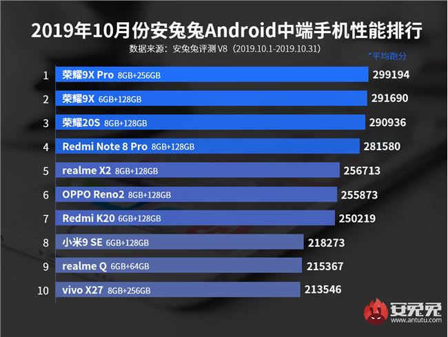 安兔兔10月Android手机性能榜：vivo NEX 3登榜首
