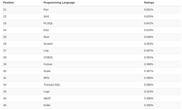 TIOBE编程语言2019年11月榜单：C非常接近Java，指数仅差0.2%