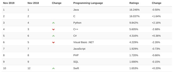 TIOBE编程语言2019年11月榜单：C非常接近Java，指数仅差0.2%