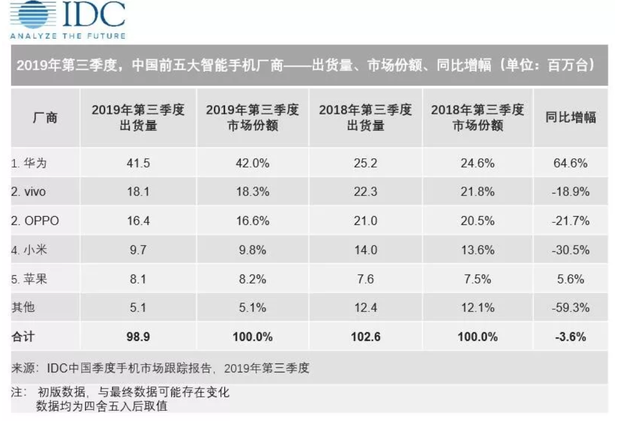 IDC:第三季度中国智能手机市场出货量9890万台 华为排名第一