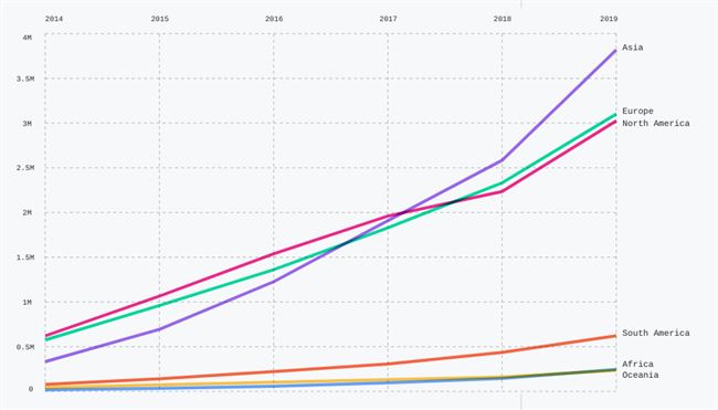 GitHub 发布 2019 年年度报告，用户超 4000 万