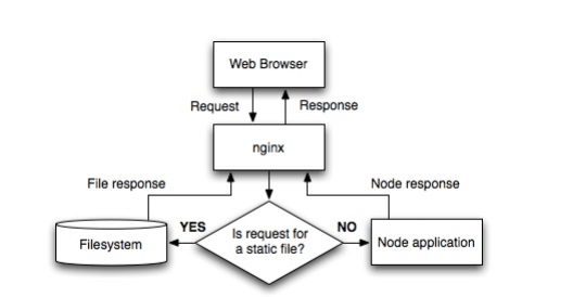 为Node.js程序配置使用Nginx服务器的简明教程