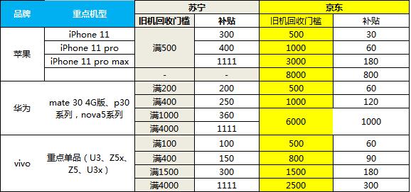 以旧换新最高补贴1111元 苏宁5G手机增长698%