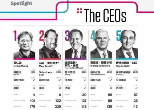 2019年全球百佳CEO榜单公布：马化腾为连续四年中国唯一入选者
