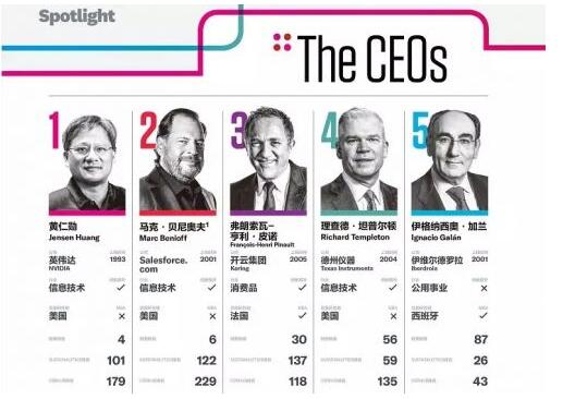 马化腾入选2019年全球百佳CEO 中国内地唯一入选者