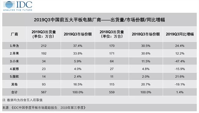 IDC：2019Q3 中国平板电脑市场出货量约 567 万台，华为首次排名第一