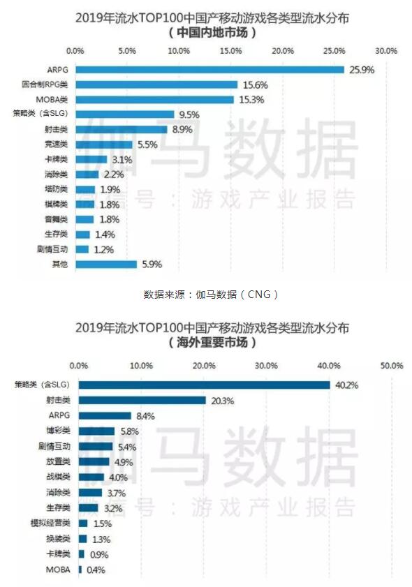 伽马数据发布中国移动游戏20强榜单：腾讯稳坐头把交椅 B站进入20强