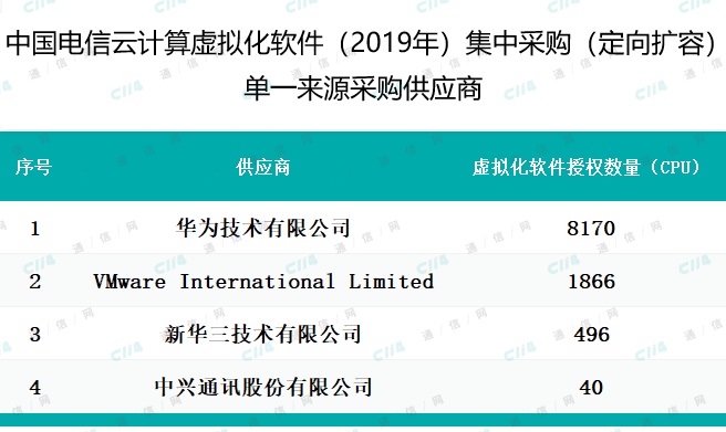 中国电信云计算虚拟化软件单一来源采购：华为、新华三、中兴等中标