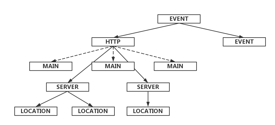 全面了解Nginx中的HTTP协议相关模块配置