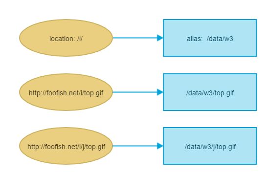 Nginx配置中指令root和alias的区别浅析