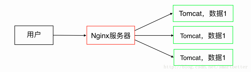 详解Nginx + Tomcat 反向代理 负载均衡 集群 部署指南