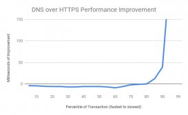 微软：Windows 10将支持DNS over HTTPS协议