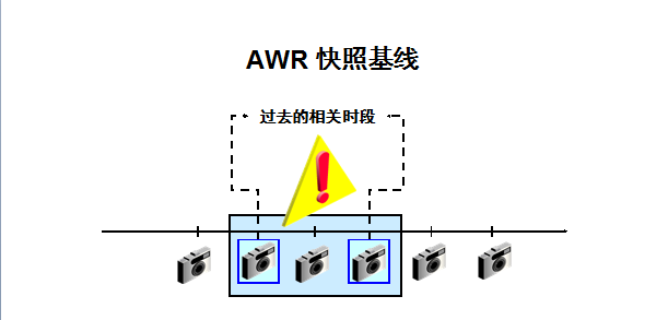 AWR 深入分析( Automatic Workload Repository )