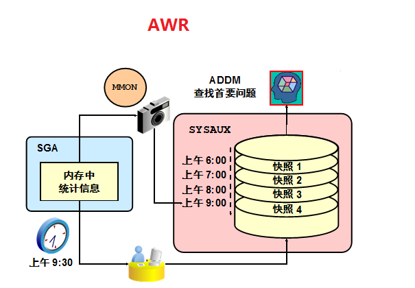 AWR 深入分析( Automatic Workload Repository )