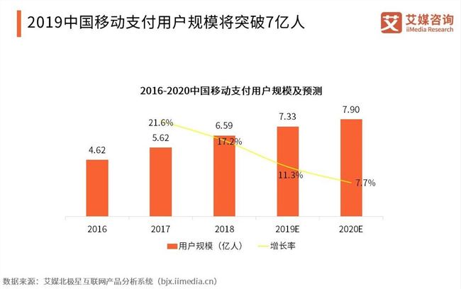艾媒咨询：预计2022年中国刷脸支付用户将达7.6亿