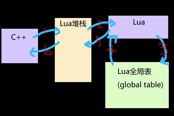 Lua和C++的通信流程分解