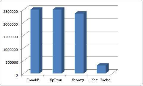 MySQL Memory 存储引擎浅析