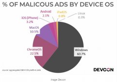 报告：超60%恶意广告针对Windows用户 ChromeOS占22%