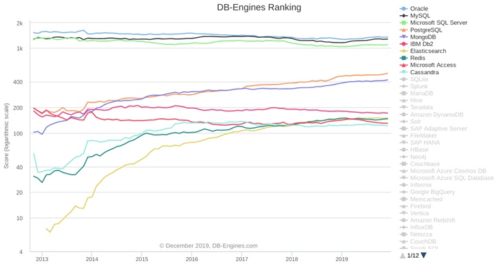 2019年12月DB-Engines数据库排行：SQLite角逐前10