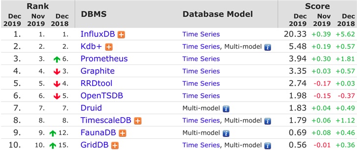 2019年12月DB-Engines数据库排行：SQLite角逐前10