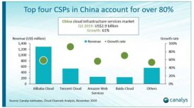 报告：中国云计算基础设施单季度支出近30亿美元 仅次美国