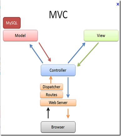 ASP.NET小结之MVC, MVP, MVVM比较以及区别（一）